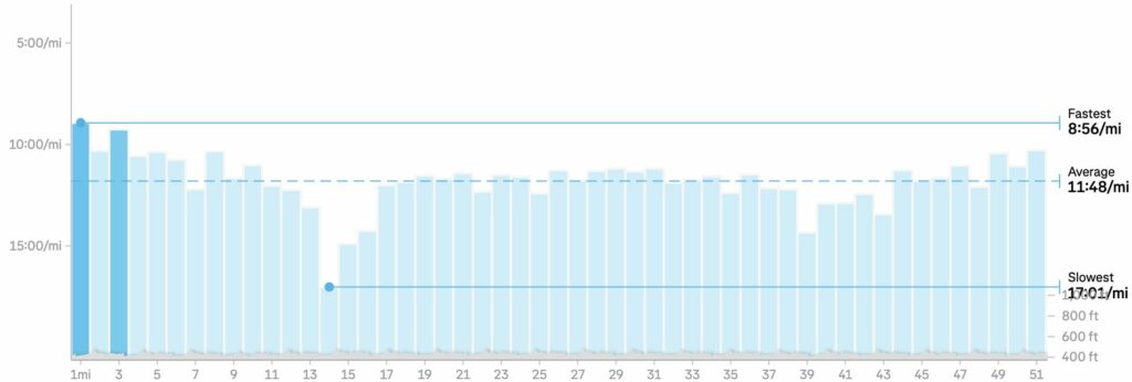 Bar chart of splits from the Night Howler 50